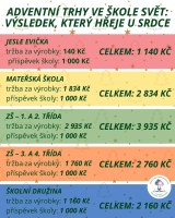 adventni-trhy-2025-vysledek